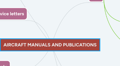 Mind Map: AIRCRAFT MANUALS AND PUBLICATIONS