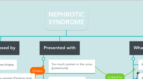 Mind Map: NEPHROTIC SYNDROME