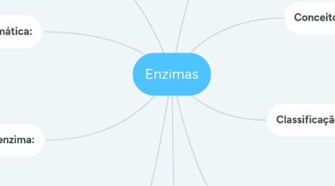 Mind Map: Enzimas