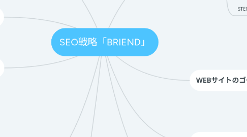 Mind Map: SEO戦略「BRIEND」