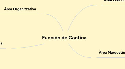 Mind Map: Función de Cantina