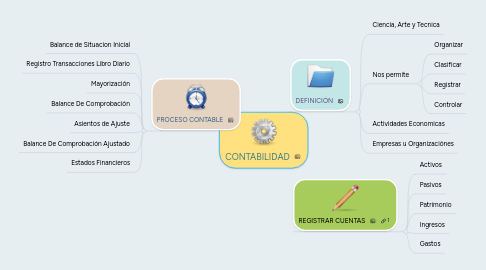 Mind Map: CONTABILIDAD