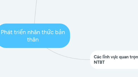 Mind Map: Phát triển nhân thức bản thân