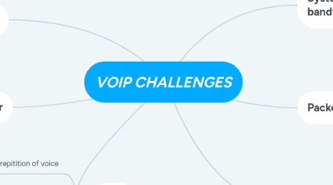 Mind Map: VOIP CHALLENGES