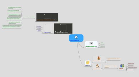 Mind Map: Собственность