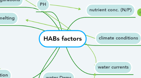 Mind Map: HABs factors