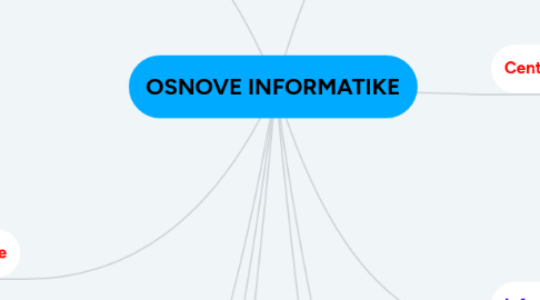 Mind Map: OSNOVE INFORMATIKE