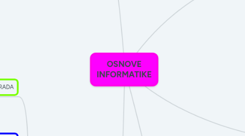 Mind Map: OSNOVE INFORMATIKE