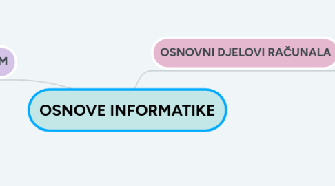 Mind Map: OSNOVE INFORMATIKE