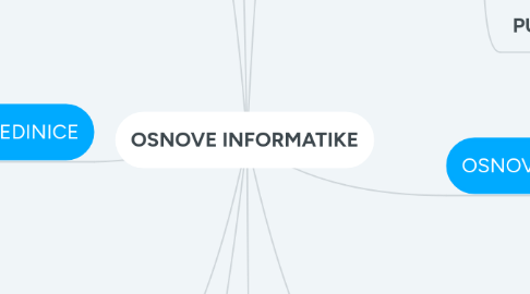 Mind Map: OSNOVE INFORMATIKE