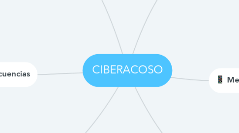 Mind Map: CIBERACOSO
