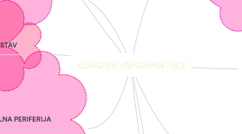 Mind Map: OSNOVE INFORMATIKE