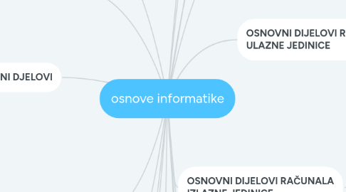 Mind Map: osnove informatike