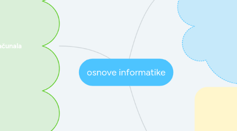 Mind Map: osnove informatike