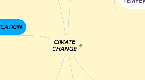Mind Map: CIMATE CHANGE