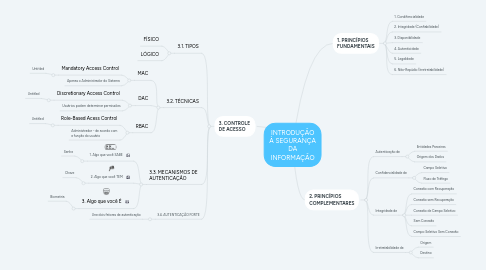 Mind Map: INTRODUÇÃO À SEGURANÇA DA INFORMAÇÃO