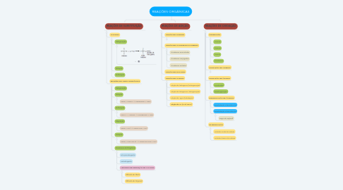 Mind Map: REAÇÕES ORGÂNICAS