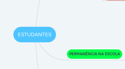 Mind Map: ESTUDANTES