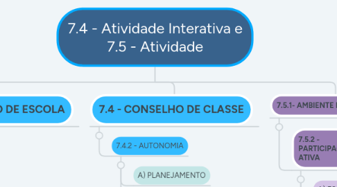 Mind Map: 7.4 - Atividade Interativa e 7.5 - Atividade