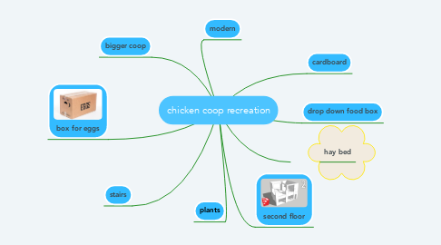 Mind Map: chicken coop recreation