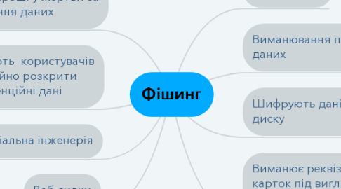 Mind Map: Фішинг