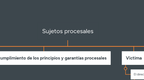 Mind Map: Sujetos procesales