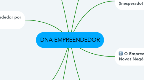 Mind Map: DNA EMPREENDEDOR