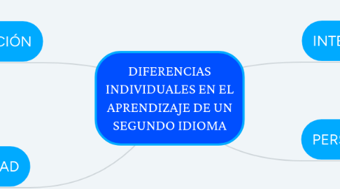 Mind Map: DIFERENCIAS INDIVIDUALES EN EL APRENDIZAJE DE UN SEGUNDO IDIOMA