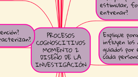 Mind Map: PROCESOS COGNOSCITIVOS MOMENTO 2 DISEÑO DE LA INVESTIGACIÓN