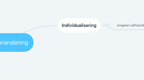 Mind Map: Verandering