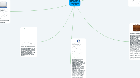 Mind Map: APORTES DE LOS PEDAGOGOS EN LA EDUCACIÓN DE HOY