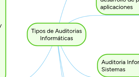 Mind Map: Tipos de Auditorias Informáticas