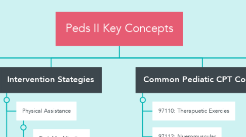 Mind Map: Peds II Key Concepts