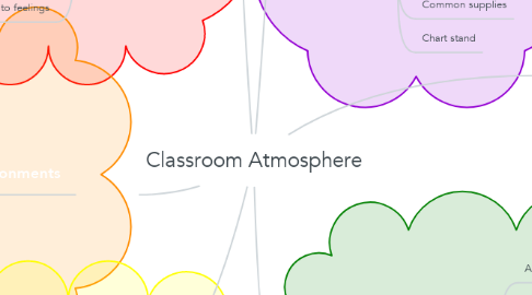Mind Map: Classroom Atmosphere
