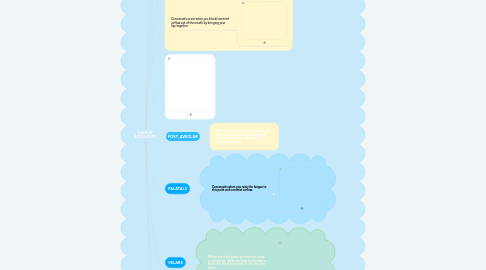 Mind Map: PLACES OF ARTICULATION