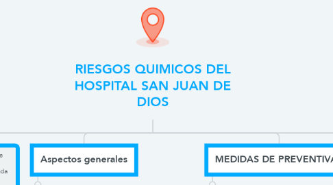 Mind Map: RIESGOS QUIMICOS DEL HOSPITAL SAN JUAN DE DIOS