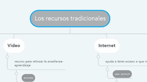 Mind Map: Los recursos tradicionales