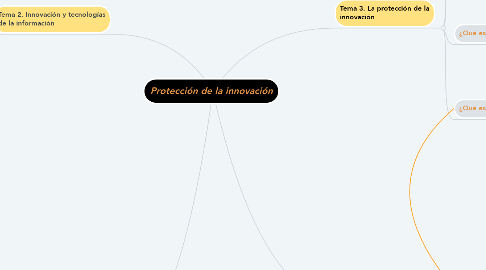 Mind Map: Protección de la innovación