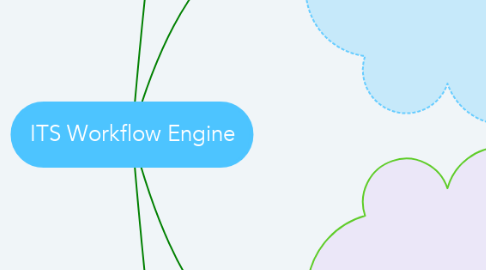 Mind Map: ITS Workflow Engine