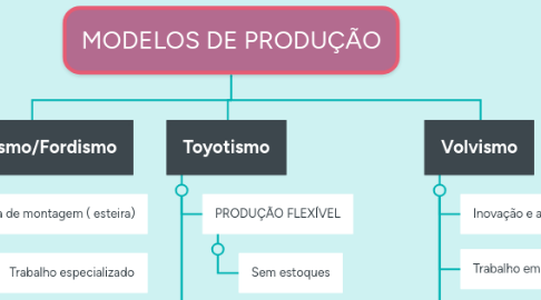 Mind Map: MODELOS DE PRODUÇÃO