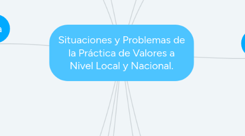 Mind Map: Situaciones y Problemas de la Práctica de Valores a Nivel Local y Nacional.