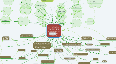Mind Map: PAUTAS DE COMUNICACIÓN INADECUADAS ENTRE PARES EN EL CONTEXTO ESCOALR