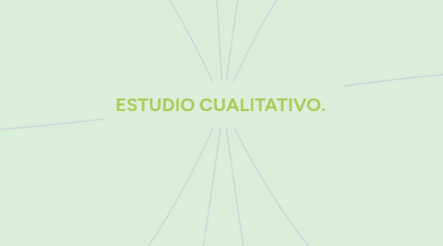 Mind Map: ESTUDIO CUALITATIVO.