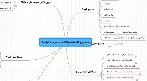 Mind Map: مشروع الدعاية والاعلان (مرحلة اولي)