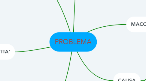 Mind Map: PROBLEMA