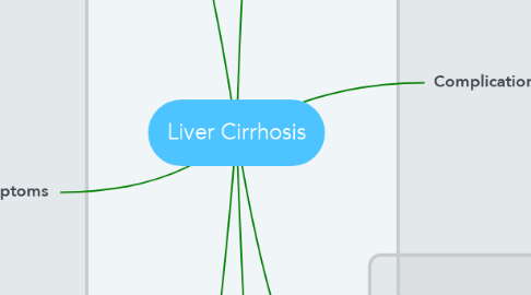Mind Map: Liver Cirrhosis