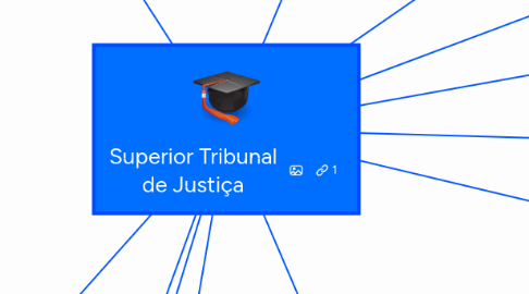 Mind Map: Superior Tribunal de Justiça