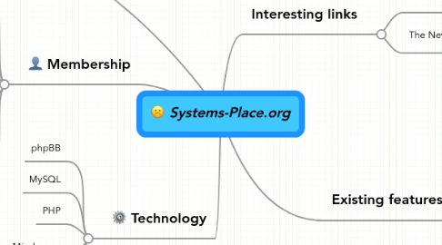 Mind Map: Systems-Place.org