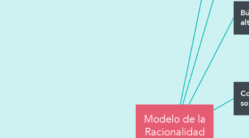 Mind Map: Modelo de la Racionalidad (GAP)