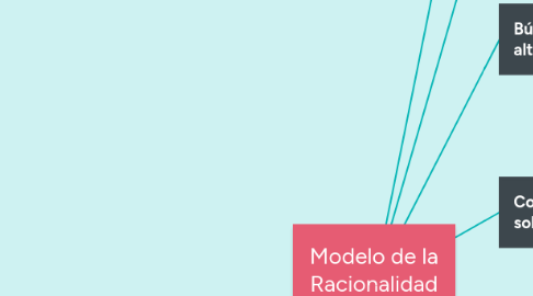 Mind Map: Modelo de la Racionalidad (GAP)